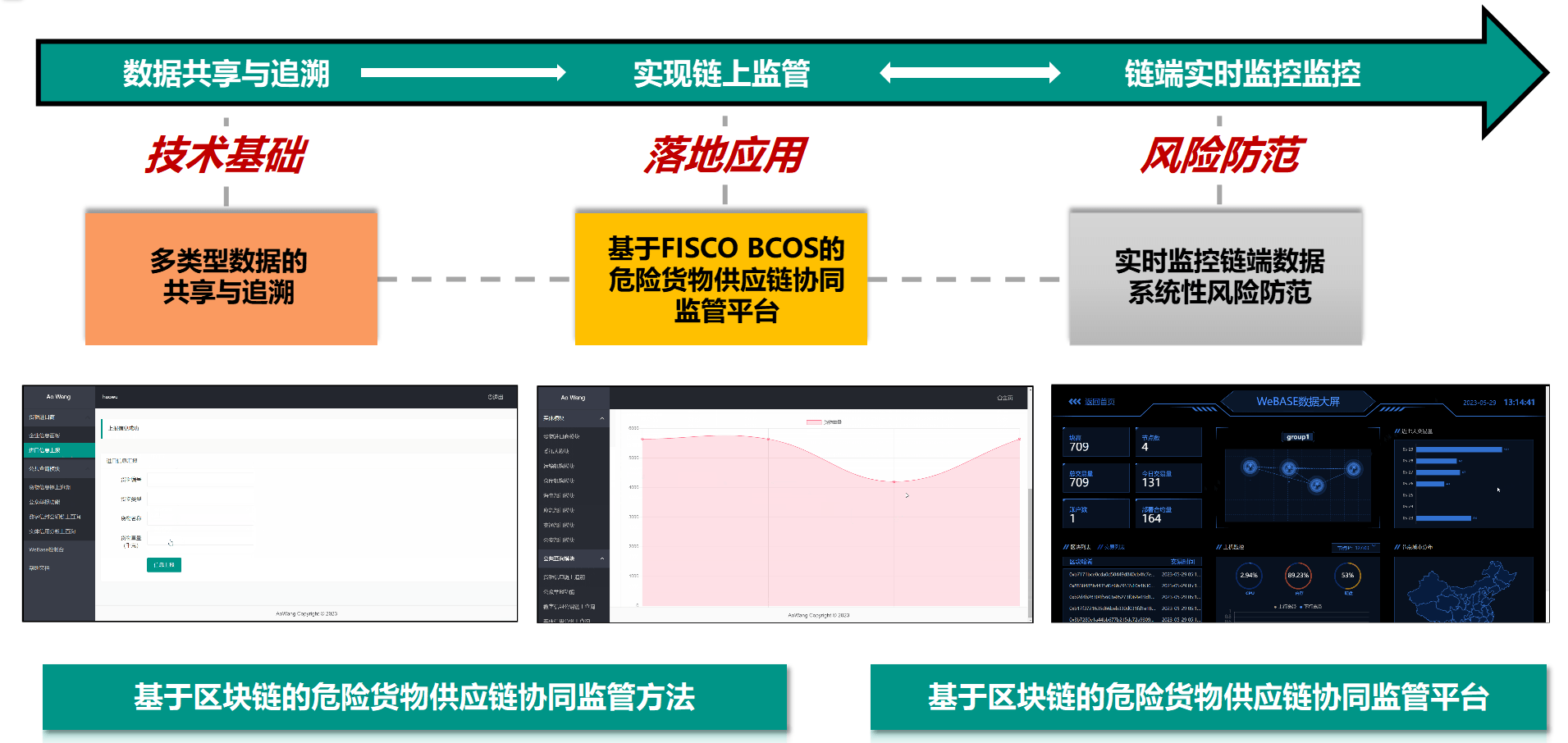 Blockchain-based Dangerous Goods Supply Chain Collaborative Monitoring Platform
