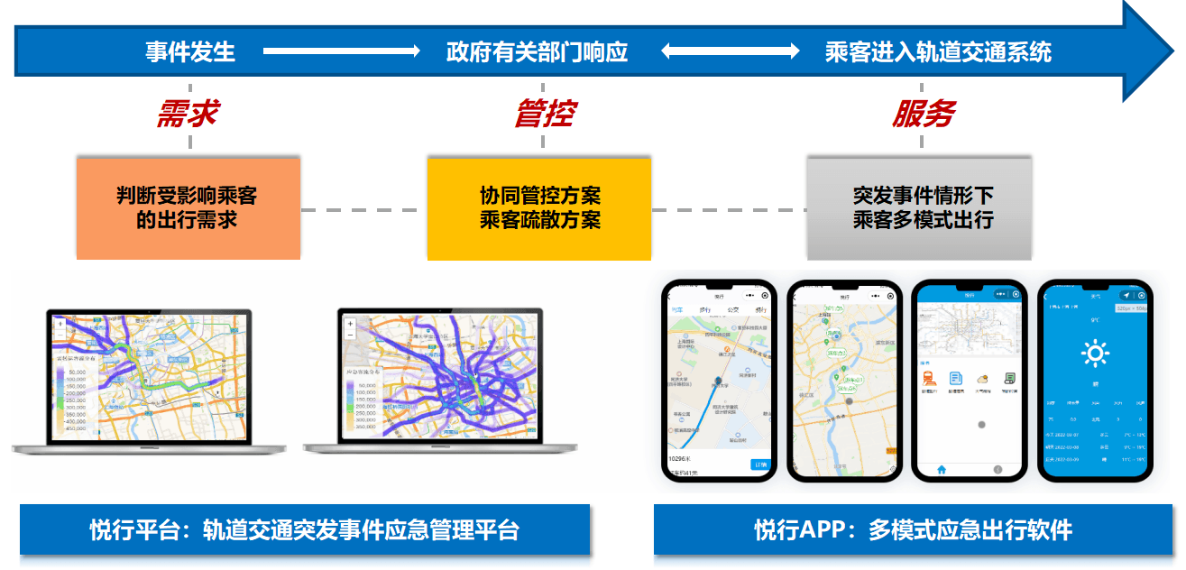 Collaborative Control Methods and Emergency Travel Support Platform for Rail Transit Emergencies