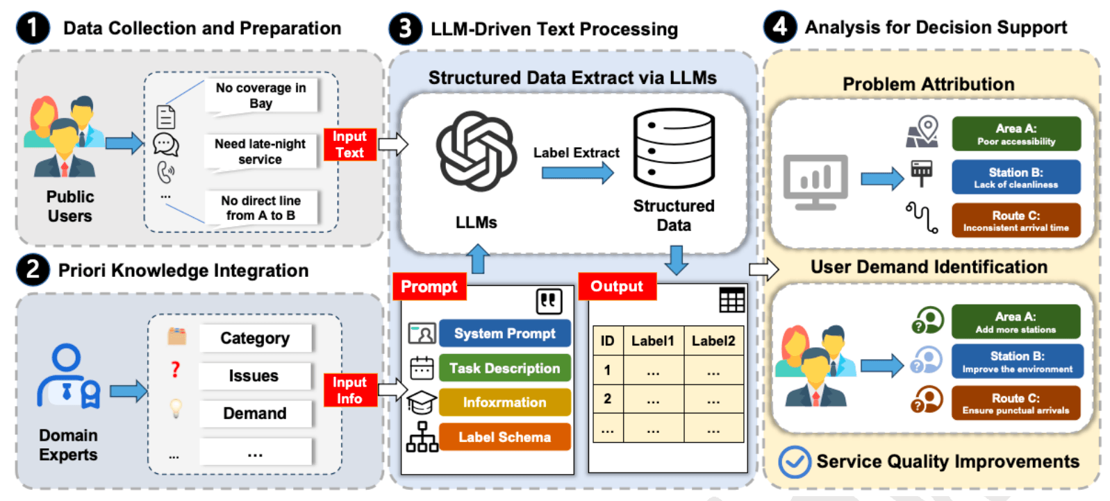 Leveraging Large Language Models for Better Understanding Bus Passenger Complaints Based on Citizen Hotline Data Mining
